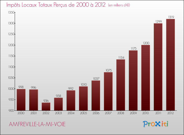 Evolution des Impôts Locaux pour la commune de AMFREVILLE-LA-MI-VOIE de 2000 à 2012 Evolution des Impôts Locaux pour AMFREVILLE-LA-MI-VOIE de 2000 à 2012