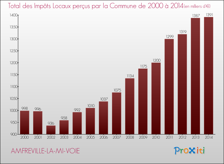 Evolution des Impôts Locaux pour la commune de AMFREVILLE-LA-MI-VOIE de 2000 à 2014 Evolution des Impôts Locaux pour AMFREVILLE-LA-MI-VOIE de 2000 à 2014