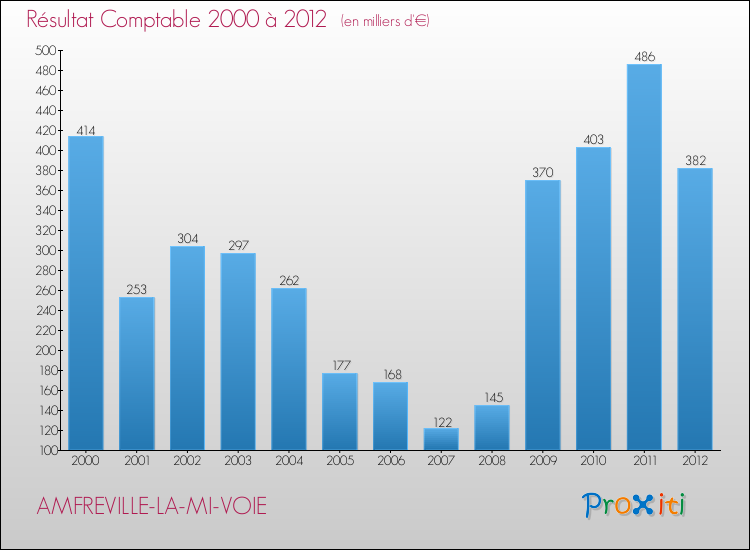 Evolution du résultat comptable pour la commune de AMFREVILLE-LA-MI-VOIE de 2000 à 2012 Evolution du résultat comptable pour AMFREVILLE-LA-MI-VOIE de 2000 à 2012