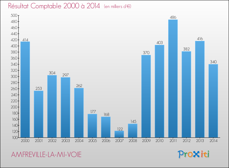 Evolution du résultat comptable pour la commune de AMFREVILLE-LA-MI-VOIE de 2000 à 2014 Evolution du résultat comptable pour AMFREVILLE-LA-MI-VOIE de 2000 à 2014