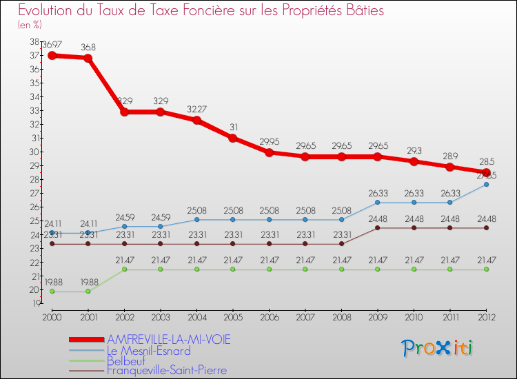 Evolution du taux de la taxe foncière sur le bati pour AMFREVILLE-LA-MI-VOIE et les communes proches de 2000 à 2012 Comparaison des taux de taxe foncière sur le bati pour AMFREVILLE-LA-MI-VOIE et les communes voisines de 2000 à 2012