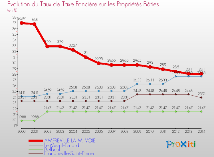 Evolution du taux de la taxe foncière sur le bati pour AMFREVILLE-LA-MI-VOIE et les communes proches de 2000 à 2014 Comparaison des taux de taxe foncière sur le bati pour AMFREVILLE-LA-MI-VOIE et les communes voisines de 2000 à 2014