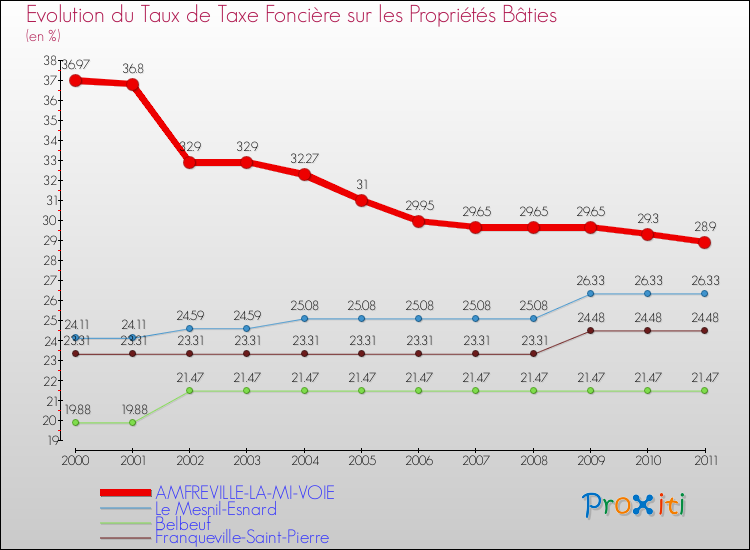 Evolution du taux de la taxe foncière sur le bati pour AMFREVILLE-LA-MI-VOIE et les communes proches Comparaison des taux de taxe foncière sur le bati pour AMFREVILLE-LA-MI-VOIE et les communes voisines