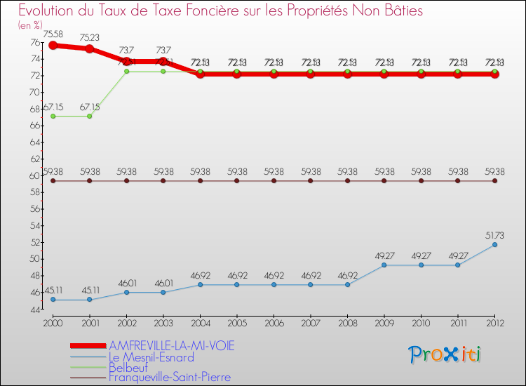 Evolution du taux de la taxe foncière sur les immeubles et terrains non batis pour AMFREVILLE-LA-MI-VOIE et les communes proches de 2000 à 2012 Comparaison des taux de la taxe foncière sur les immeubles et terrains non batis pour AMFREVILLE-LA-MI-VOIE et les communes voisines de 2000 à 2012