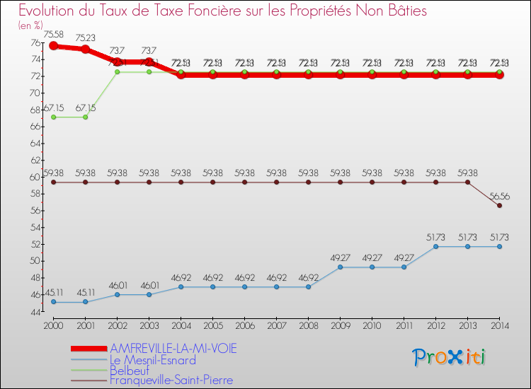 Evolution du taux de la taxe foncière sur les immeubles et terrains non batis pour AMFREVILLE-LA-MI-VOIE et les communes proches de 2000 à 2014 Comparaison des taux de la taxe foncière sur les immeubles et terrains non batis pour AMFREVILLE-LA-MI-VOIE et les communes voisines de 2000 à 2014