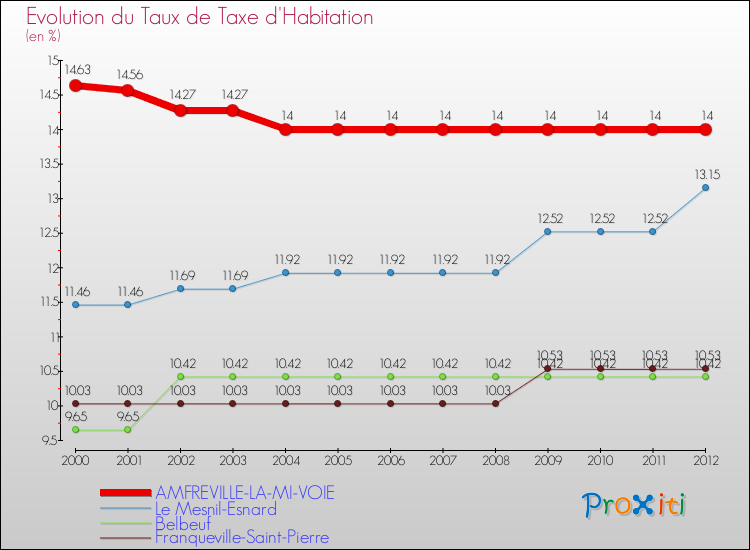 Evolution du taux de la taxe d'habitation pour AMFREVILLE-LA-MI-VOIE et les communes proches Comparaison des taux de la taxe d'habitation pour AMFREVILLE-LA-MI-VOIE et les communes voisines