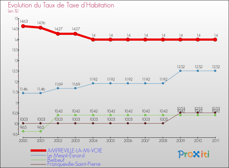Evolution du taux de la taxe d'habitation pour AMFREVILLE-LA-MI-VOIE et les communes proches Comparaison des taux de la taxe d'habitation pour AMFREVILLE-LA-MI-VOIE et les communes voisines
