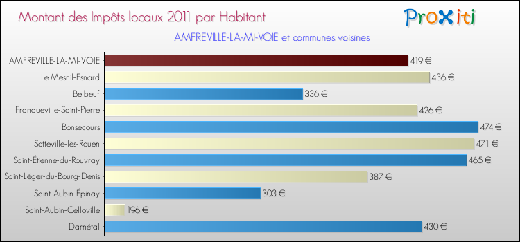 Montant des impôts locaux par Habitant pour AMFREVILLE-LA-MI-VOIE et les communes proches Comparaison des impôts locaux par habitant pour AMFREVILLE-LA-MI-VOIE et les communes voisines