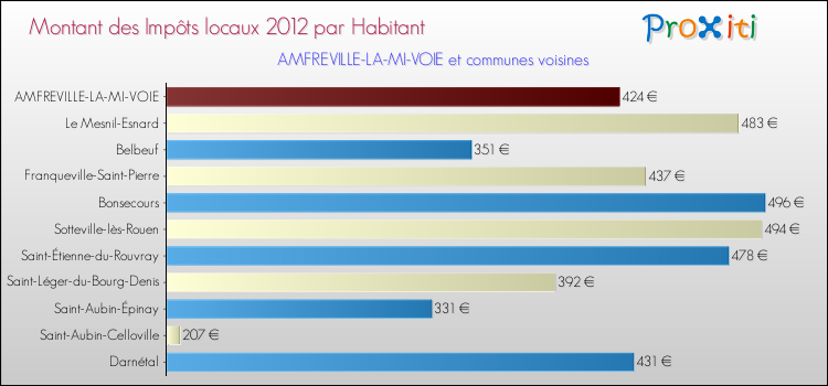 Montant des impôts locaux par Habitant pour AMFREVILLE-LA-MI-VOIE et les communes proches Comparaison des impôts locaux par habitant pour AMFREVILLE-LA-MI-VOIE et les communes voisines