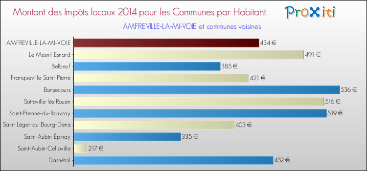 Montant des impôts locaux par Habitant pour AMFREVILLE-LA-MI-VOIE et les communes proches en 2014 Comparaison des impôts locaux par habitant pour AMFREVILLE-LA-MI-VOIE et les communes voisines en 2014