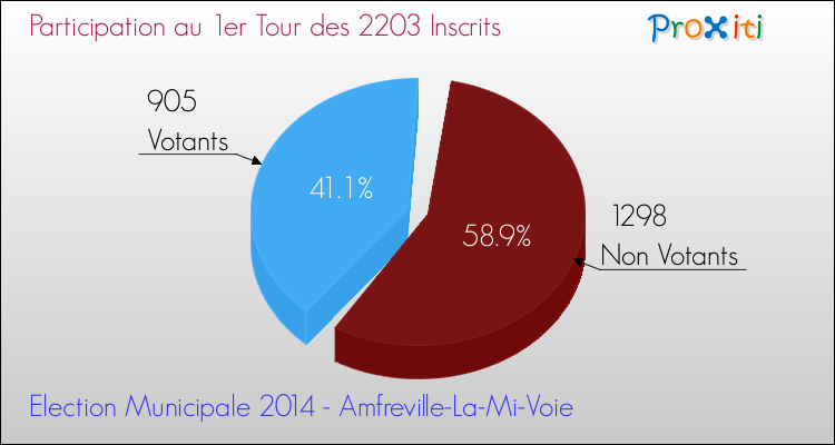 Participation au 1er Tour des Elections Municipales 2014 de la commune de Amfreville-La-Mi-Voie Elections Municipales 2014 - Participation au 1er Tour pour la commune de Amfreville-La-Mi-Voie