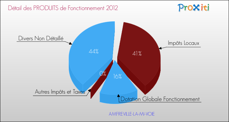 Décomposition du Budget de Fonctionnement 2012 de la commune de AMFREVILLE-LA-MI-VOIE Budget de Fonctionnement 2012 pour la commune de AMFREVILLE-LA-MI-VOIE