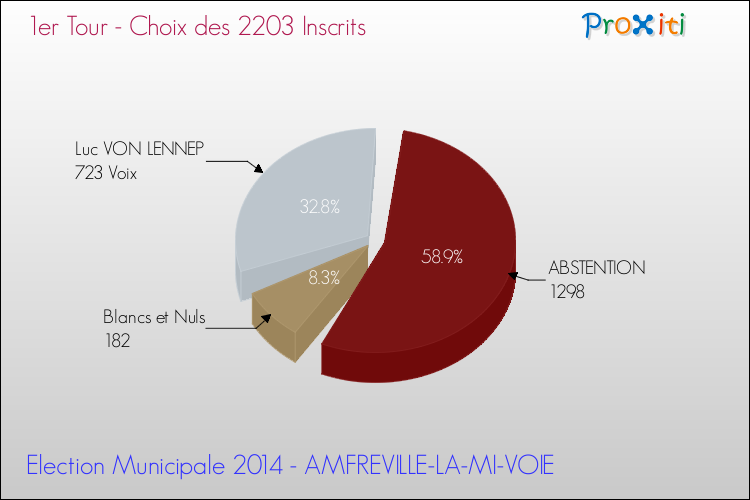 Résultats par rapport aux inscrits au 1er Tour des Elections Municipales 2014 de la commune de AMFREVILLE-LA-MI-VOIE Elections Municipales 2014 - Résultats par rapport aux inscrits au 1er Tour pour la commune de AMFREVILLE-LA-MI-VOIE