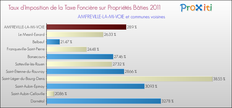 Taux d'imposition de la taxe foncière sur le bati 2011 pour AMFREVILLE-LA-MI-VOIE et les communes proches Comparaison des taux d'imposition de la taxe foncière sur le bati 2011 pour AMFREVILLE-LA-MI-VOIE et les communes voisines