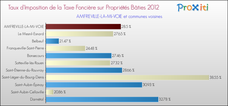 Taux d'imposition de la taxe foncière sur le bati 2012 pour AMFREVILLE-LA-MI-VOIE et les communes proches Comparaison des taux d'imposition de la taxe foncière sur le bati 2012 pour AMFREVILLE-LA-MI-VOIE et les communes voisines