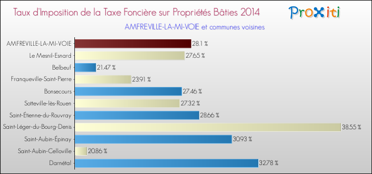 Taux d'imposition de la taxe foncière sur le bati 2014 pour AMFREVILLE-LA-MI-VOIE et les communes proches Comparaison des taux d'imposition de la taxe foncière sur le bati 2014 pour AMFREVILLE-LA-MI-VOIE et les communes voisines