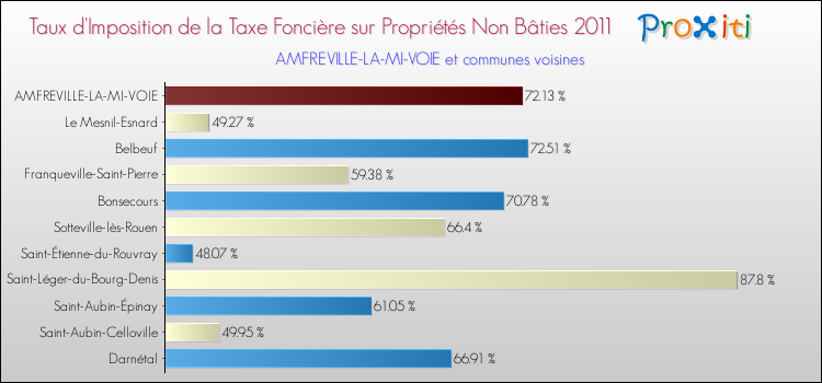 Taux d'imposition de la taxe foncière sur les immeubles et terrains non batis 2011 pour AMFREVILLE-LA-MI-VOIE et les communes proches Comparaison des taux d'imposition de la taxe foncière sur les immeubles et terrains non batis 2011 pour AMFREVILLE-LA-MI-VOIE et les communes voisines