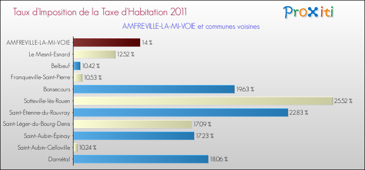 Taux d'imposition de la taxe d'habitation 2011 pour AMFREVILLE-LA-MI-VOIE et les communes proches Comparaison des taux d'imposition de la taxe d'habitation 2011 pour AMFREVILLE-LA-MI-VOIE et les communes voisines