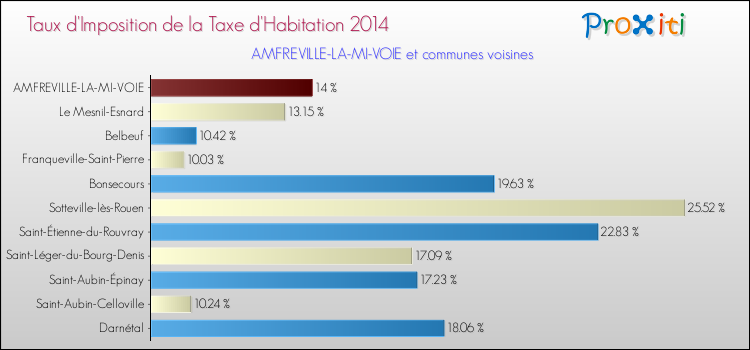 Taux d'imposition de la taxe d'habitation 2014 pour AMFREVILLE-LA-MI-VOIE et les communes proches Comparaison des taux d'imposition de la taxe d'habitation 2014 pour AMFREVILLE-LA-MI-VOIE et les communes voisines