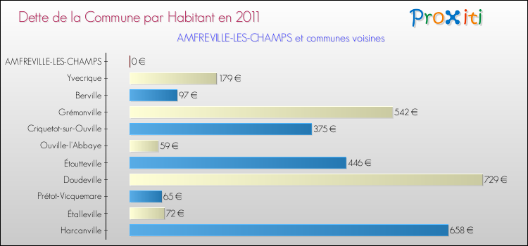 Dette par habitant de la commune en 2011 pour AMFREVILLE-LES-CHAMPS et les communes proches Comparaison de la dette par habitant de la commune en 2011 pour AMFREVILLE-LES-CHAMPS et les communes voisines