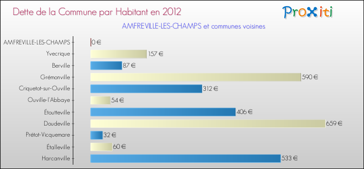 Dette par habitant de la commune en 2012 pour AMFREVILLE-LES-CHAMPS et les communes proches Comparaison de la dette par habitant de la commune en 2012 pour AMFREVILLE-LES-CHAMPS et les communes voisines