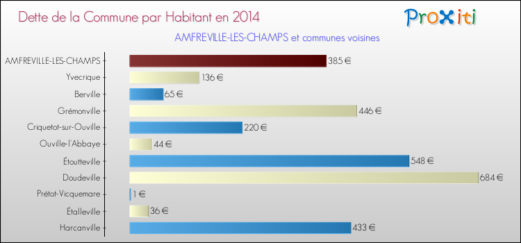 Dette par habitant de la commune en 2014 pour AMFREVILLE-LES-CHAMPS et les communes proches Comparaison de la dette par habitant de la commune en 2014 pour AMFREVILLE-LES-CHAMPS et les communes voisines