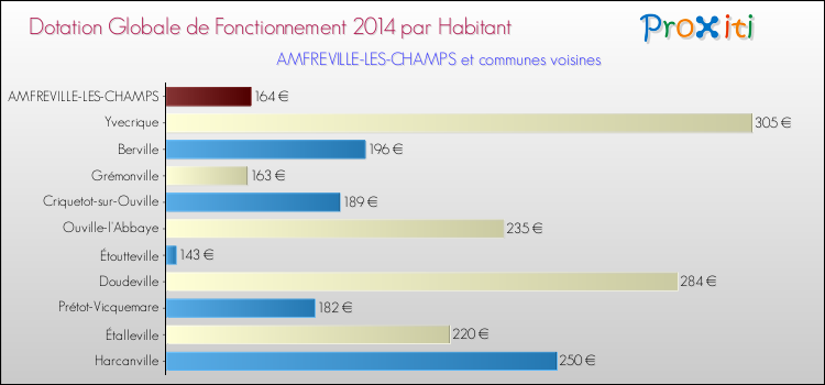 Montant des dotations globales de fonctionnement DGF par Habitant pour AMFREVILLE-LES-CHAMPS et les communes proches en 2014. Comparaison des des dotations globales de fonctionnement DGF par habitant pour AMFREVILLE-LES-CHAMPS et les communes voisines en 2014.