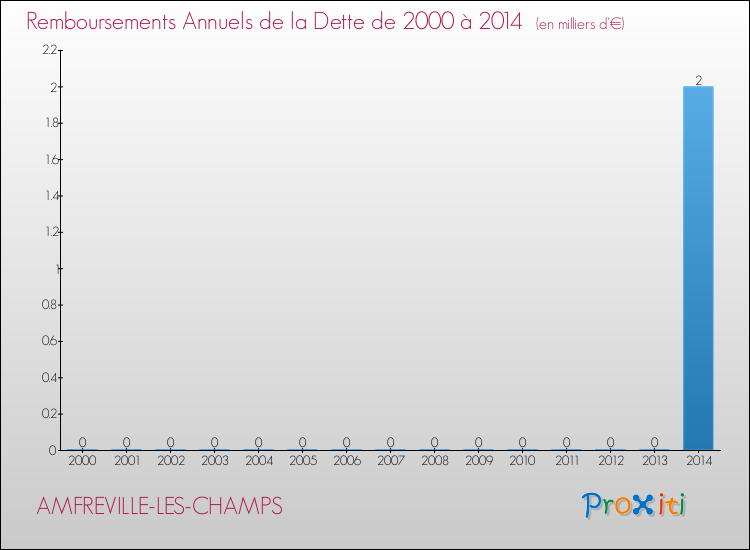 Evolution de l'annuité de la dette pour la commune de AMFREVILLE-LES-CHAMPS de 2000 à 2014 Annuités de la dette pour AMFREVILLE-LES-CHAMPS de 2000 à 2014