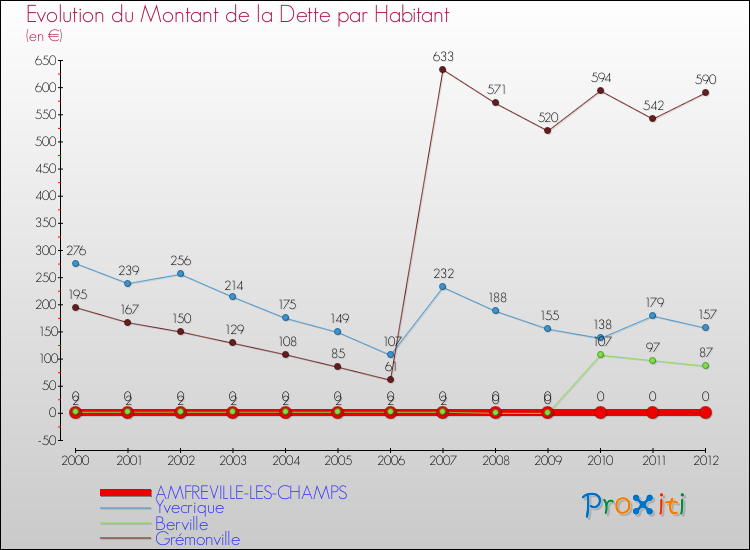 Evolution de la dette par habitant pour la commune de AMFREVILLE-LES-CHAMPS et les communes proches de 2000 à 2012 Comparaison de la dette par habitant pour AMFREVILLE-LES-CHAMPS et les communes voisines de 2000 à 2012