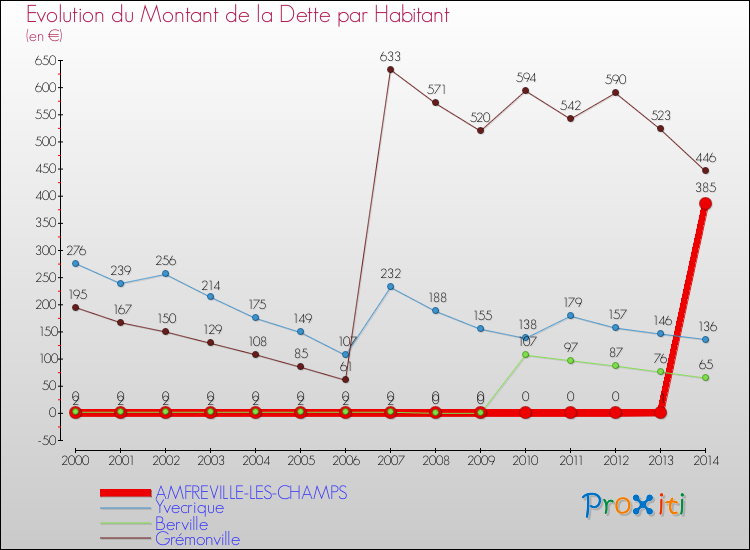 Evolution de la dette par habitant pour la commune de AMFREVILLE-LES-CHAMPS et les communes proches de 2000 à 2014 Comparaison de la dette par habitant pour AMFREVILLE-LES-CHAMPS et les communes voisines de 2000 à 2014