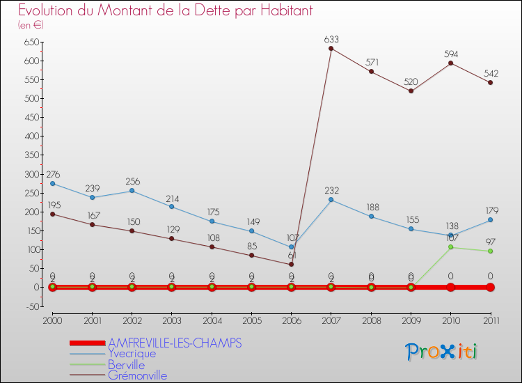 Evolution de la dette par habitant pour la commune de AMFREVILLE-LES-CHAMPS et les communes proches Comparaison de la dette par habitant pour AMFREVILLE-LES-CHAMPS et les communes voisines
