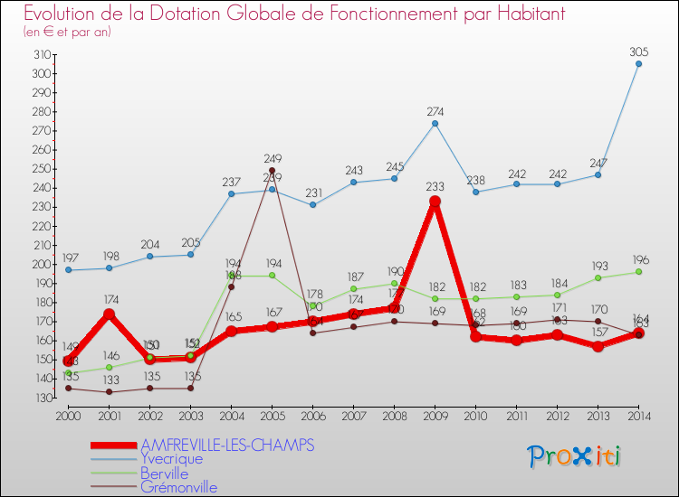 Evolution et montant de la dotation globale de fonctionnement par Habitant pour AMFREVILLE-LES-CHAMPS et les communes proches de 2000 à 2014. Comparaison des dotations globales de fonctionnement par habitant pour AMFREVILLE-LES-CHAMPS et les communes voisines de 2000 à 2014.