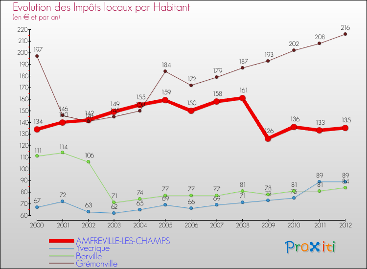 Evolution et montant des impôts locaux par Habitant pour AMFREVILLE-LES-CHAMPS et les communes proches Comparaison des impôts locaux par habitant pour AMFREVILLE-LES-CHAMPS et les communes voisines