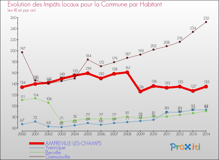 Evolution et montant des impôts locaux par Habitant pour AMFREVILLE-LES-CHAMPS et les communes proches de 2000 à 2014 Comparaison des impôts locaux par habitant pour AMFREVILLE-LES-CHAMPS et les communes voisines de 2000 à 2014