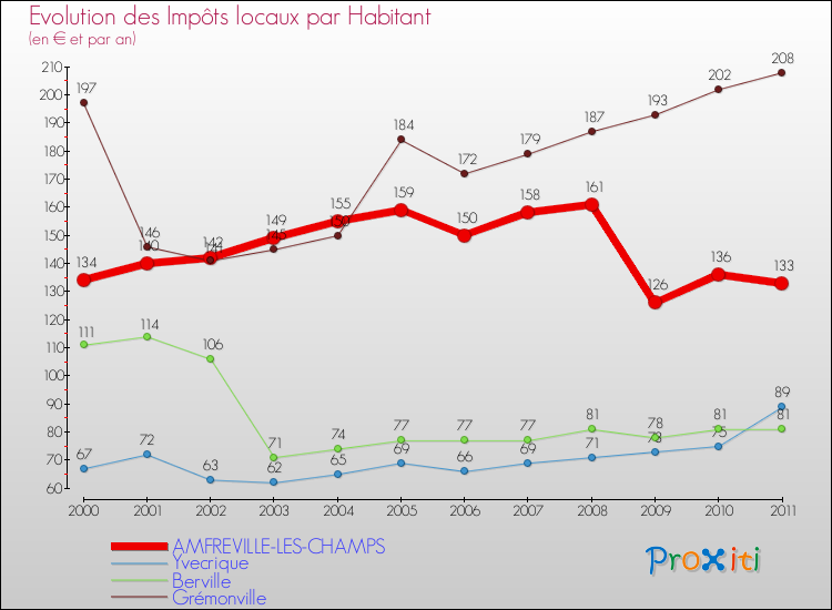 Evolution et montant des impôts locaux par Habitant pour AMFREVILLE-LES-CHAMPS et les communes proches Comparaison des impôts locaux par habitant pour AMFREVILLE-LES-CHAMPS et les communes voisines