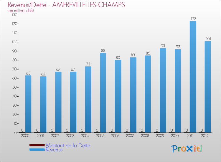 Evolution comparée de la dette et des revenus pour la commune de AMFREVILLE-LES-CHAMPS de 2000 à 2012 Comparaison de la dette et des revenus pour AMFREVILLE-LES-CHAMPS de 2000 à 2012