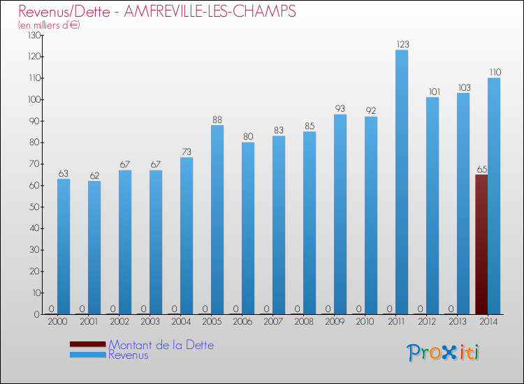 Evolution comparée de la dette et des revenus pour la commune de AMFREVILLE-LES-CHAMPS de 2000 à 2014 Comparaison de la dette et des revenus pour AMFREVILLE-LES-CHAMPS de 2000 à 2014