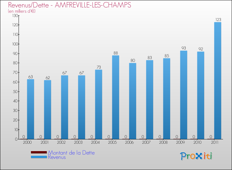 Evolution comparée de la dette et des revenus pour la commune de AMFREVILLE-LES-CHAMPS de 2000 à 2011 Comparaison de la dette et des revenus pour AMFREVILLE-LES-CHAMPS de 2000 à 2011