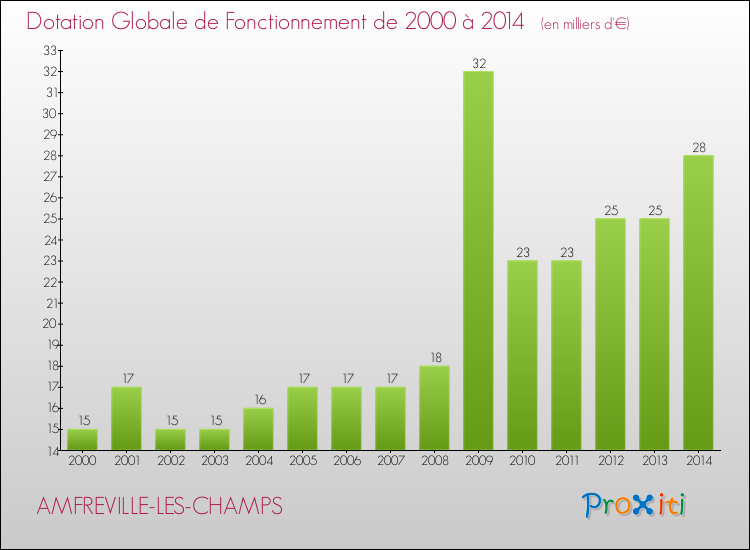 Evolution du montant de la Dotation Globale de Fonctionnement pour la commune de AMFREVILLE-LES-CHAMPS de 2000 à 2014 Evolution du montant de la Dotation Globale de Fonctionnement pour AMFREVILLE-LES-CHAMPS de 2000 à 2014