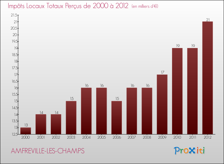Evolution des Impôts Locaux pour la commune de AMFREVILLE-LES-CHAMPS de 2000 à 2012 Evolution des Impôts Locaux pour AMFREVILLE-LES-CHAMPS de 2000 à 2012