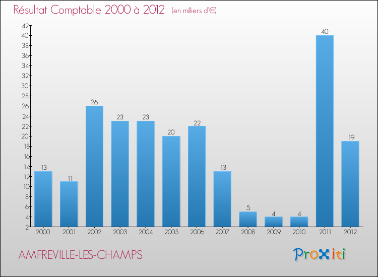 Evolution du résultat comptable pour la commune de AMFREVILLE-LES-CHAMPS de 2000 à 2012 Evolution du résultat comptable pour AMFREVILLE-LES-CHAMPS de 2000 à 2012