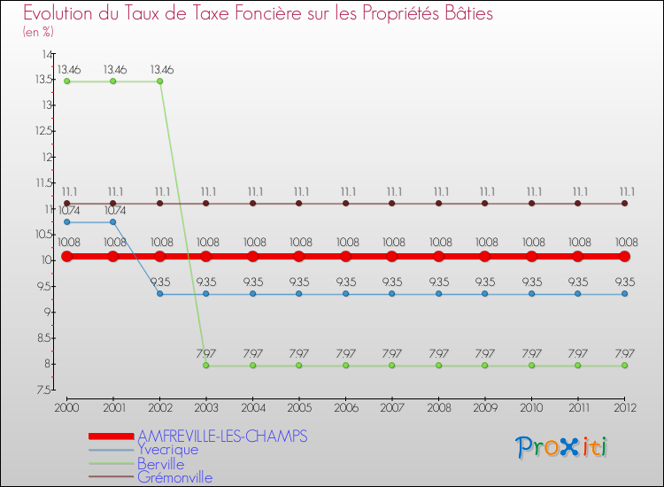 Evolution du taux de la taxe foncière sur le bati pour AMFREVILLE-LES-CHAMPS et les communes proches de 2000 à 2012 Comparaison des taux de taxe foncière sur le bati pour AMFREVILLE-LES-CHAMPS et les communes voisines de 2000 à 2012