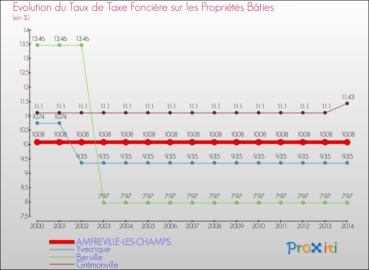 Evolution du taux de la taxe foncière sur le bati pour AMFREVILLE-LES-CHAMPS et les communes proches de 2000 à 2014 Comparaison des taux de taxe foncière sur le bati pour AMFREVILLE-LES-CHAMPS et les communes voisines de 2000 à 2014