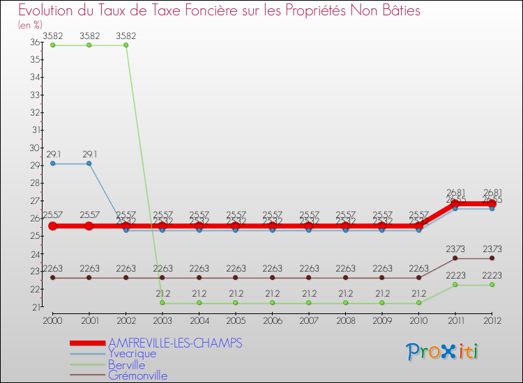 Evolution du taux de la taxe foncière sur les immeubles et terrains non batis pour AMFREVILLE-LES-CHAMPS et les communes proches de 2000 à 2012 Comparaison des taux de la taxe foncière sur les immeubles et terrains non batis pour AMFREVILLE-LES-CHAMPS et les communes voisines de 2000 à 2012