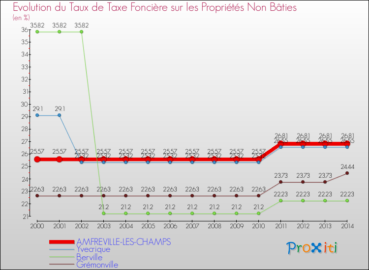 Evolution du taux de la taxe foncière sur les immeubles et terrains non batis pour AMFREVILLE-LES-CHAMPS et les communes proches de 2000 à 2014 Comparaison des taux de la taxe foncière sur les immeubles et terrains non batis pour AMFREVILLE-LES-CHAMPS et les communes voisines de 2000 à 2014