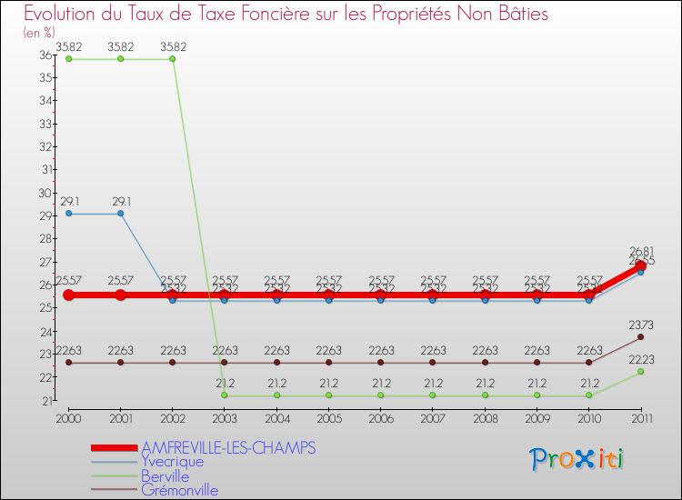 Evolution du taux de la taxe foncière sur les immeubles et terrains non batis pour AMFREVILLE-LES-CHAMPS et les communes proches Comparaison des taux de la taxe foncière sur les immeubles et terrains non batis pour AMFREVILLE-LES-CHAMPS et les communes voisines