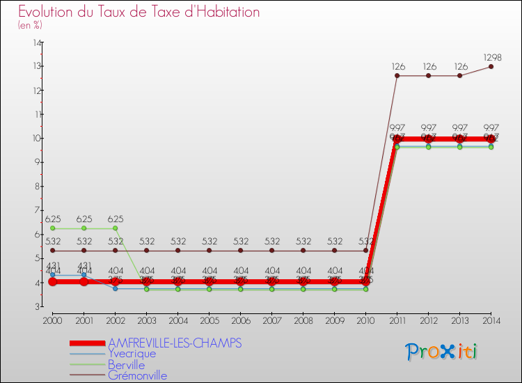 Evolution du taux de la taxe d'habitation pour AMFREVILLE-LES-CHAMPS et les communes proches de 2000 à 2014 Comparaison des taux de la taxe d'habitation pour AMFREVILLE-LES-CHAMPS et les communes voisines de 2000 à 2014
