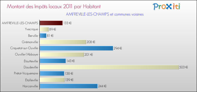 Montant des impôts locaux par Habitant pour AMFREVILLE-LES-CHAMPS et les communes proches Comparaison des impôts locaux par habitant pour AMFREVILLE-LES-CHAMPS et les communes voisines