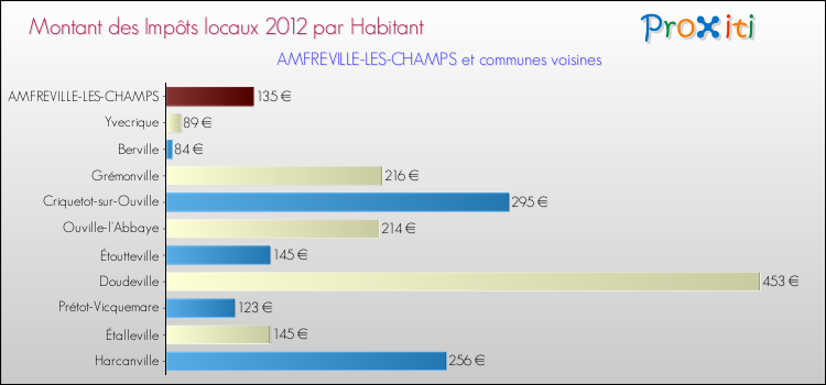 Montant des impôts locaux par Habitant pour AMFREVILLE-LES-CHAMPS et les communes proches Comparaison des impôts locaux par habitant pour AMFREVILLE-LES-CHAMPS et les communes voisines