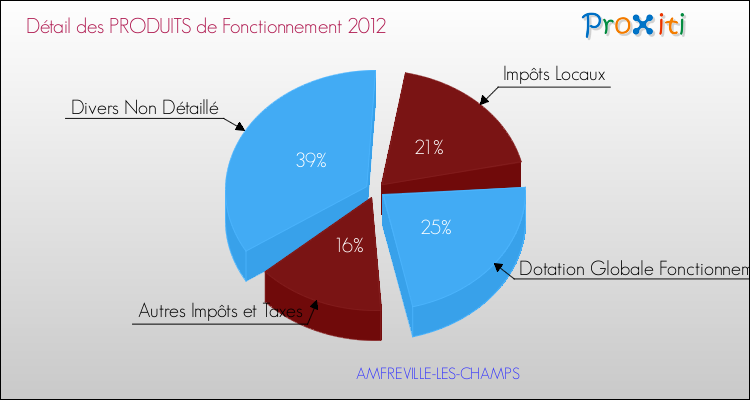 Décomposition du Budget de Fonctionnement 2012 de la commune de AMFREVILLE-LES-CHAMPS Budget de Fonctionnement 2012 pour la commune de AMFREVILLE-LES-CHAMPS